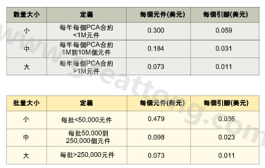 表1：平均加工成本是組裝數量的函數。表2：平均加工成本是批量的函數。表3：平均加工成本是地區差價的函數。