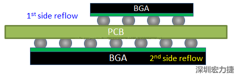 為什么SMT工程師不喜歡有雙面BGA的PCB設計？