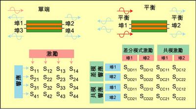 根據S參數能深入研究設備的性能，包括設備對EMI的敏感性和EMI輻射大小。