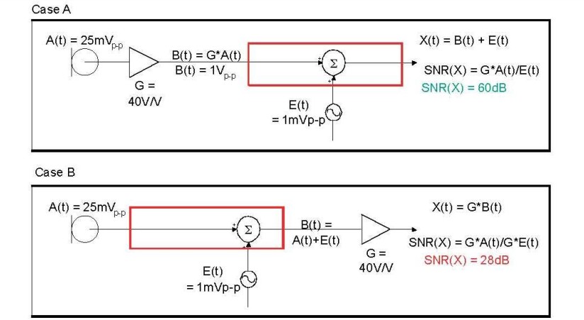 在 A 例當中，訊號在訊號線穿過電路板，并藕合雜訊前，于鄰近麥克風的位置被擴大，造成 60dB 的系統 SNR。在 B 例當中，訊號是在訊號線穿過電路板，藕合雜訊之后被擴大，造成只有 28dB 的系統 SNR。