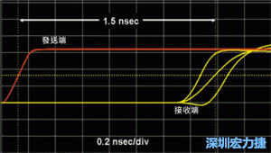 受擾線上訊號的到達時間與模擬條件有關