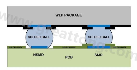 在建置WLP的占板空間時，需考慮用于IC接腳的焊墊類型，這可以是焊罩定義型(solder mask defined；SMD)或非焊罩定義型(nonsolder mask defined；NSMD)