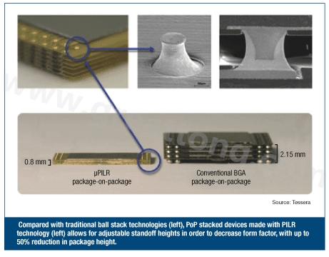 圖3：與傳統球閘堆迭技術(左)相較，采用PILR技術(左)封裝層迭(PoP)堆迭元件允許微調相對高度以減小外形尺寸，封裝高度最多可減小50%。