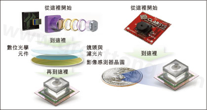 圖1：使用Tessera公司Shellcase技術在晶圓級建構光學元件。