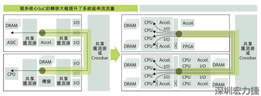 當系統只包含一個運算系統時，系統級的通訊串流數目很有限。在多核心SoC中，由于每個核心分別處理各自的通訊串流，有可能實現每晶片多個通訊串流