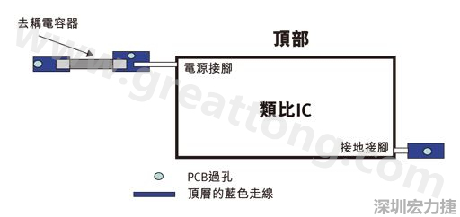 圖1：一個印刷電路板(PCB)布局、IC和電容器。