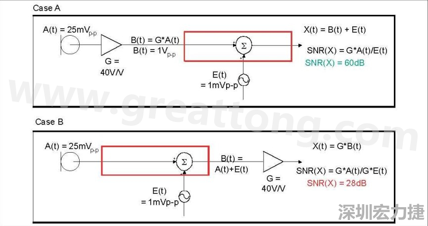 圖 1：在 A 例當中，訊號在訊號線穿過電路板，并藕合雜訊前，于鄰近麥克風的位置被擴大，造成 60dB 的系統 SNR。在 B 例當中，訊號是在訊號線穿過電路板，藕合雜訊之后被擴大，造成只有 28dB 的系統 SNR。