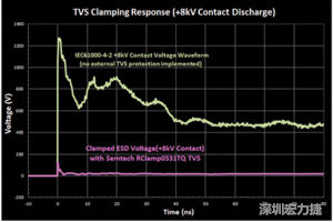 圖3：增加瞬態電壓抑制可以顯著降低鉗位電壓，從而保護敏感的IC。