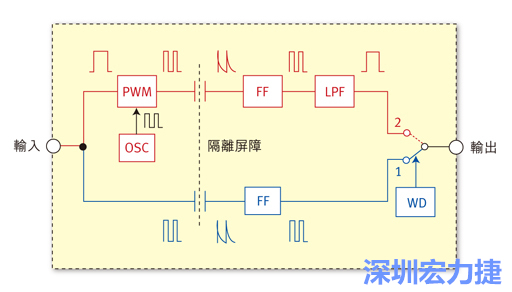  圖1：電容式數位隔離器簡明示意圖。