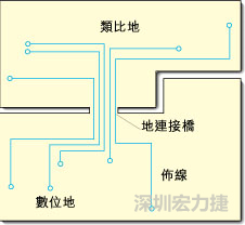 圖2：類比地和數位地之間實現單點連接，從而構成跨區域信號傳輸的連接橋。該信號連接橋將提供信號的返回電流路徑。