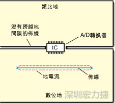 如圖3中所示，將地分割開，在A/D轉換器下面把類比地和數位地部份連接在一起。采取該方法時，必須保証兩個地之間的連接橋寬度與IC等寬，并且任何信號線都不能跨越分割間隙。