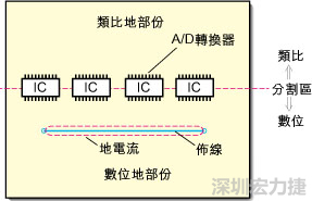 在有些情況下，將類比電源以PCB連接線而不是一個面來設計可以避免電源面的分割問題。