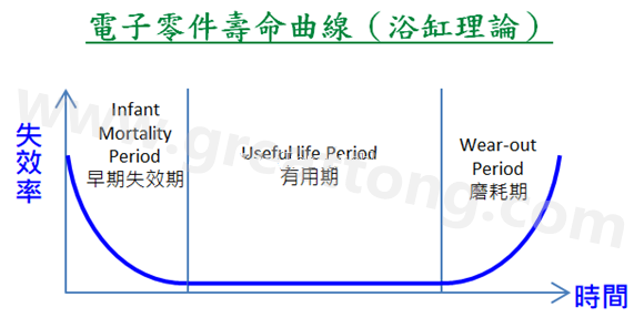 電子零件壽命曲線(浴缸理論)，何謂ESS(Environmental Stress Screening)環境應力篩選？