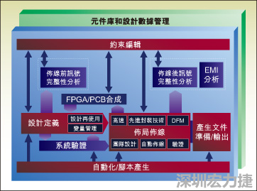 圖1：從前端到后端的一個典型整合系統設計流。