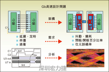 圖2：平行匯流排和串并轉換設計所遇到的典型設計問題。