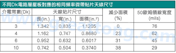 電路板材料的Dk值對于電路尺寸的影響將透過以下表格中的四個例子進行詳細描述，其結果并顯示對于特定頻率的微帶貼片天線，其尺寸隨著Dk值的增加而縮小。