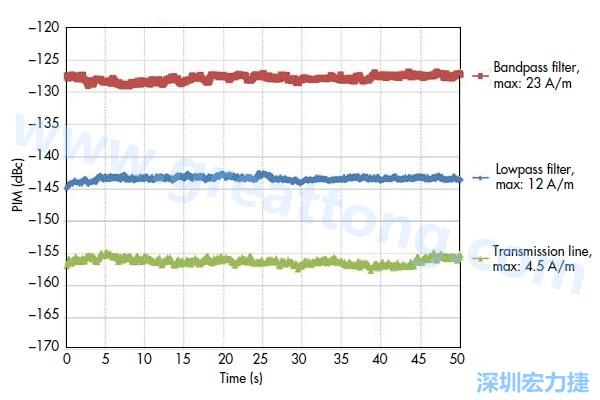 圖5：采用相同低PIM材料制造的三種不同電路，分別呈現出不同的PIM性能：具有更高電流密度的電路
