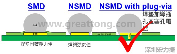 BGA封裝的【SMD(Solder Mask Defined)】與【NSMD(Non Solder Mask Defined)】焊墊設計對于焊錫能力有什么影響？這兩種焊墊又對PCBA的結合力有何影響？