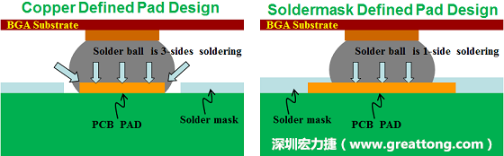 假設SMD與NSMD焊墊設計裸露出來的面積是一樣的，那么NSMD焊墊的焊接能力應該會比SMD焊墊來得優，之前說過了，這是因為NSMD焊墊在焊錫時會連焊墊的側壁一起吃到錫，而SMD焊墊則沒有側壁。（NSMD又稱為銅箔定義焊墊「Copper Defined pad」）