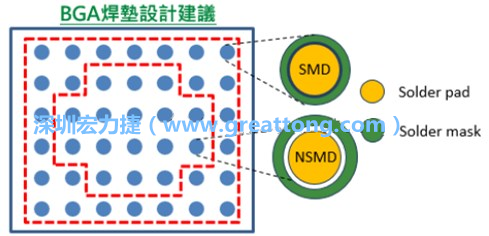 其他的焊墊則設計成NSMD焊墊，給予訊號更多的走線空間。