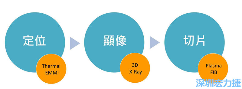 PCBA可靠度測試后，元件高電阻值異常，失效點如何找？