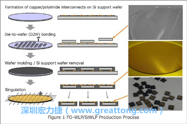 WLP為在晶圓階段即進行元件封裝，因此無常規IC的引腳、封裝體填膠等空間需求，元件尺寸可以做到晶粒大小，因此PCB設計挑戰更大。