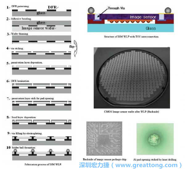 Samsung采用WLP形式制作的image sensor，直接利用晶圓級封裝大幅縮減元件尺寸，元件可做到極薄與最小占位面積。