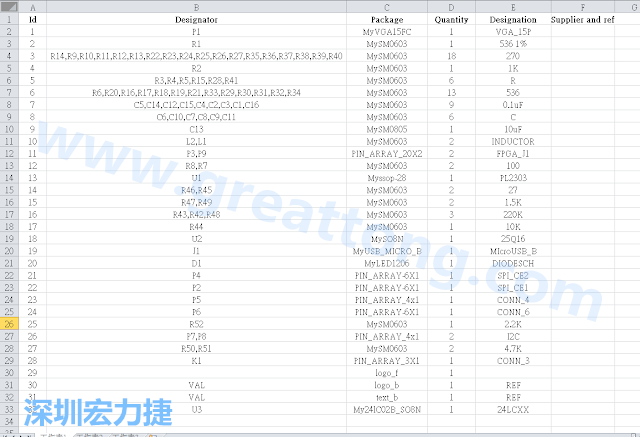 按"下一步"完成后，此Excel 檔就是一個標示清楚的BOM零件清單了， 有規格、數量及用在那裡 (Ref)。如果再新增一欄Price ，加總所有 Quantity x Price， 就可以算出 BOM Cost 了。