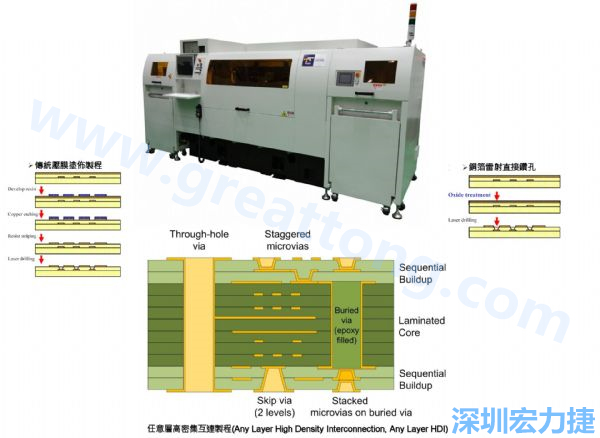 HDI&Anylayer HDI制程使用雷射鉆孔機臺。