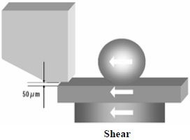 這份報告基本上采用了推力(Shear-test)及拉力(Pull-test)兩種測試方法，但深圳宏力捷這里只取其推力的報告，有興趣的讀者可以在網絡上找一下這份原文的報告，而這里的推力實際為錫球側向的剪切力(Shear)，如左圖的測試方法。