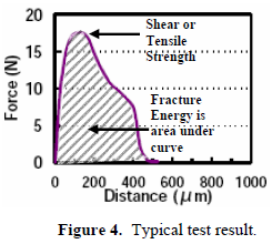 這份報告卻是以錫球的「破裂強度(Fracture Energy)」來計算其焊接強度的，因為當最大剪切力出現時錫球還不一定整顆完全掉落下來，有些可能只是裂開一部分，但推力的最大值已經求出，所以僅計算最大剪切力來代替焊錫強度會有點失真，應該要計算其整個剪切力與距離所形成的封閉區域面積（上圖）才比較能代表焊接強度。