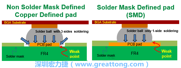 你知道什么是SMD(Solder-Mask Defined)與NSMD(Non-Solder-Mask-Defined)焊墊/焊盤設計嗎？SMD與NSMD的焊墊設計各有什么優缺點？