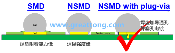 深圳宏力捷認為BGA最好的焊墊設計建議為【NSMD+plugged-via(塞孔)】，這里的via是micro-via并使用鍍銅填孔制程，所以實驗中也加入了via-in-pad并填孔的參數。