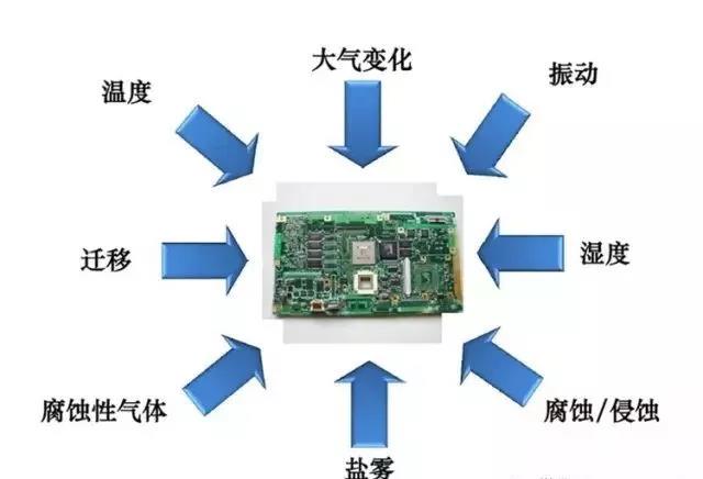 常見的環境因素如濕度、粉塵、鹽霧、霉菌等會引起的PCBA各種失效問題產生