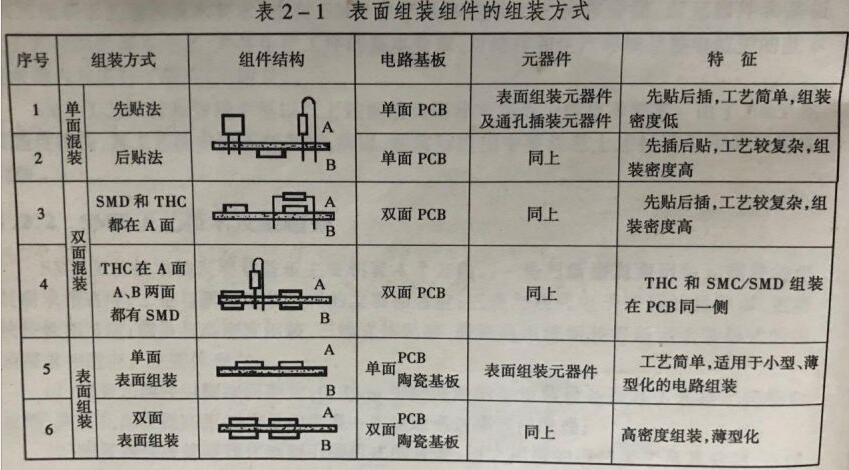 SMT表面組裝組件的組裝方式