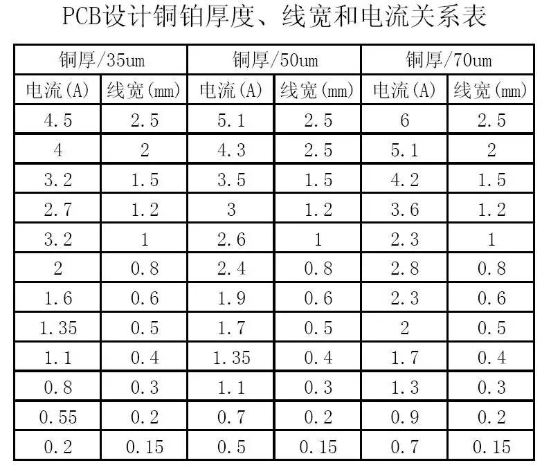 PCB設計銅鉑厚度、線寬和電流關系表