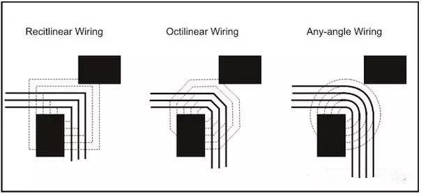 圖3：左邊和中間的圖：傳統自動布線器在緊鄰元件之間只能布3根線。右圖：任意角度布線時的空間足以在相同路徑上布4根線而不違反DRC。