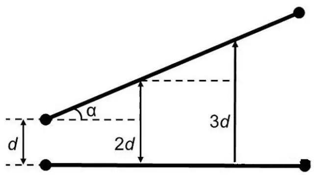 圖7：如何導線段之間有個夾角，那么串擾等級將隨這個夾角的增加而減小(d：導線段之間的距離，α：導線段之間的夾角)。
