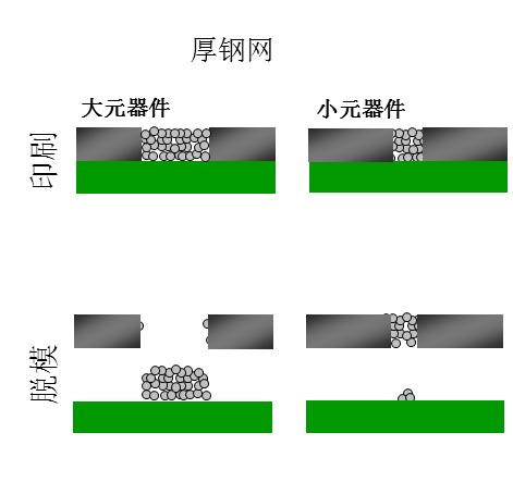 如果鋼網開孔面積比率達不到要求（鋼網太厚），就會出現下圖的情況