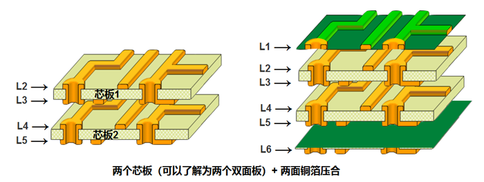 多層板內層壓合偏差的影響。以六層板為例，兩個芯板+銅箔壓合組成六層板