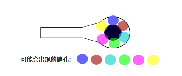 合過程中 芯板1、芯板2 壓合時可能會有 ≤0.05mm的偏差，壓合后內層孔也會出現360°無規律的偏差