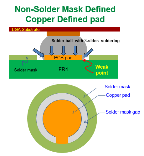 什么是 NSMD (Non-Solder Mask Defined)，非防焊限定焊墊，銅箔獨立焊墊