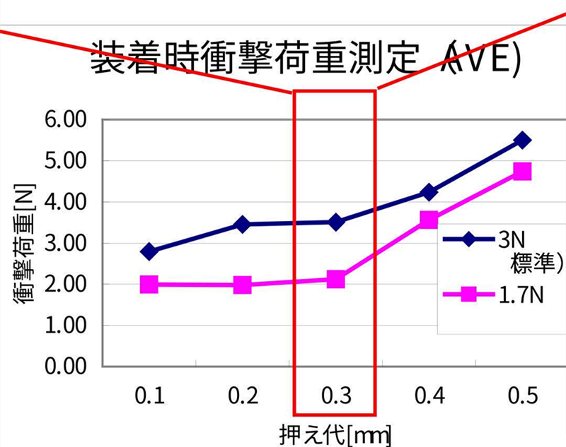 SMT貼片壓力過小，元器件焊端或引腳浮在焊膏表面，焊膏粘不住元器件