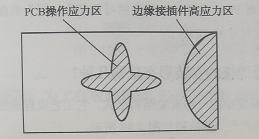 PCB的翹曲應力集中區、近接插件的安裝應力集中區