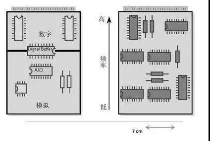 圖1（左）將數字開關動作與模擬電路隔離開，將電路的數字和模擬部分分開。 （右）高頻和低頻應盡可能分開。高頻組件應靠近電路板的連接器。