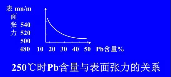 在Sn-PbPCBA焊料中增加鉛的含量，當Pb的含量達到37％時，表面張力明顯減小