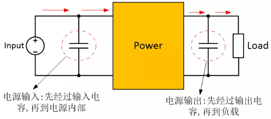 為確保穩定的輸入/輸出電壓，增加輸入/輸出電容器